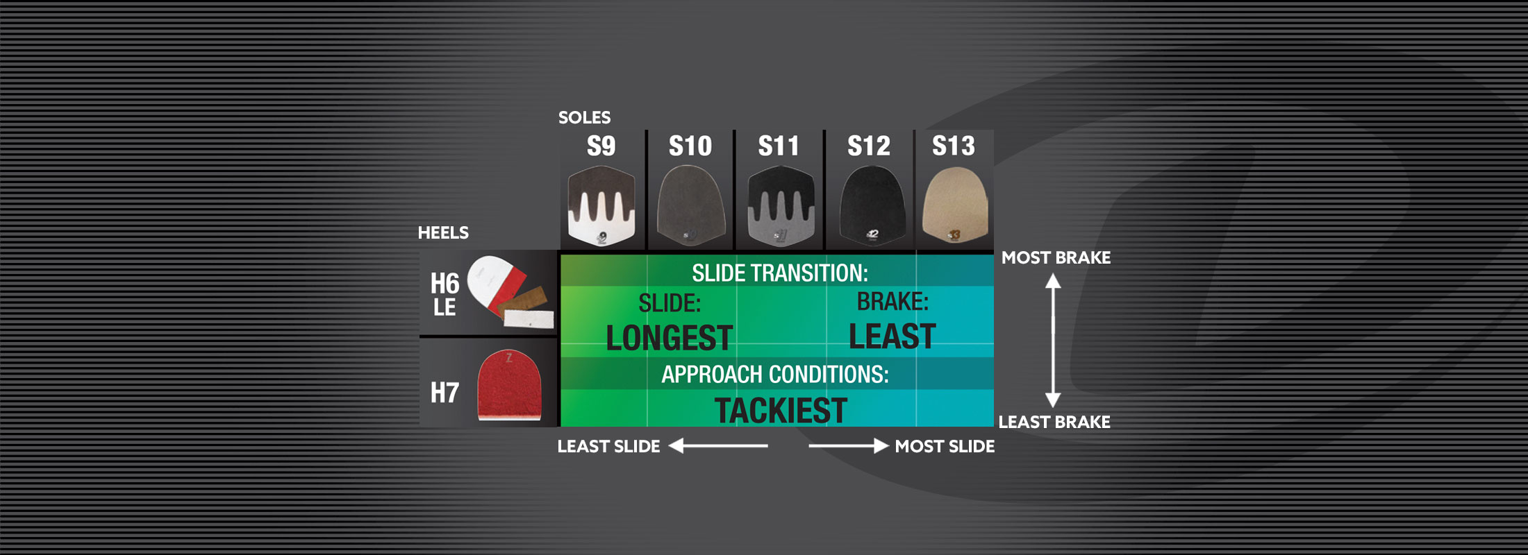 The image is a grid chart comparing different types of shoe soles and heel designs based on their slide and braking performance. The chart has two main axes: Vertical Axis (Y-Axis): Lists two types of heels: H6LE and H7. Horizontal Axis (X-Axis): Lists four types of soles: S9, S10, S11, S12 and S13, ranging from less slide to more slide. Key Details: Heels (Left Column): Displays H6LE and H7 with different configurations. Soles (Top Row): Displays soles S9 through S13, showing their varying levels of slide performance. Slide and Brake Transitions: Slide Transition: The chart indicates that this combination provides the longest slide and the least brake. Approach Conditions: The best-suited conditions are noted as "Tackiest," making it ideal for surfaces that are highly tacky. Performance Overview: The chart&rsquo;s background color shifts from green to blue, indicating a transition from least slide (left) to most slide (right) and least brake (top) to most brake (bottom). This chart is useful for identifying the best sole and heel combinations for achieving maximum slide with minimal brake in tacky conditions.
